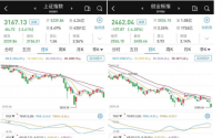 a股低开低走 沪指失守3200点 农林牧渔逆市走强